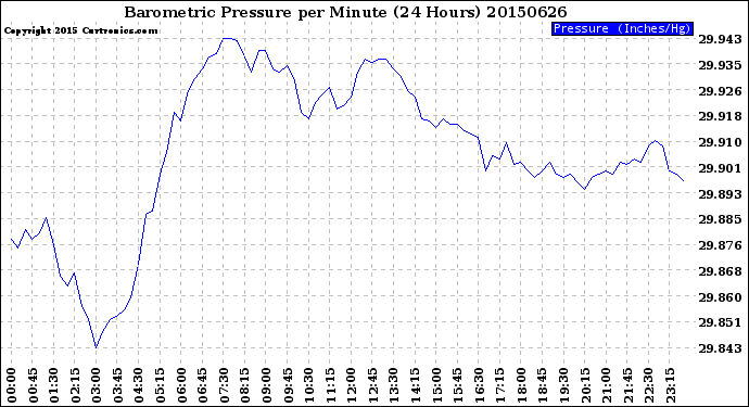 Milwaukee Weather Barometric Pressure<br>per Minute<br>(24 Hours)