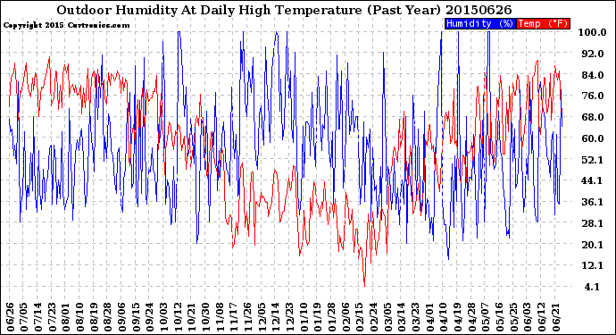 Milwaukee Weather Outdoor Humidity<br>At Daily High<br>Temperature<br>(Past Year)