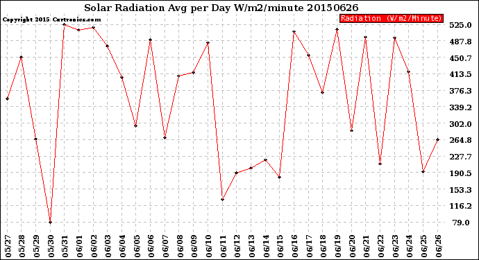 Milwaukee Weather Solar Radiation<br>Avg per Day W/m2/minute