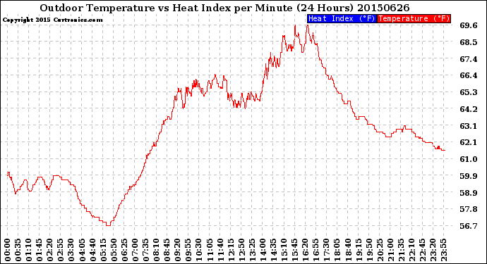 Milwaukee Weather Outdoor Temperature<br>vs Heat Index<br>per Minute<br>(24 Hours)