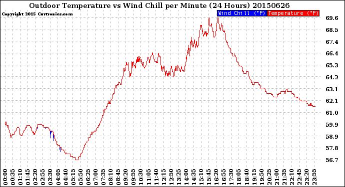 Milwaukee Weather Outdoor Temperature<br>vs Wind Chill<br>per Minute<br>(24 Hours)