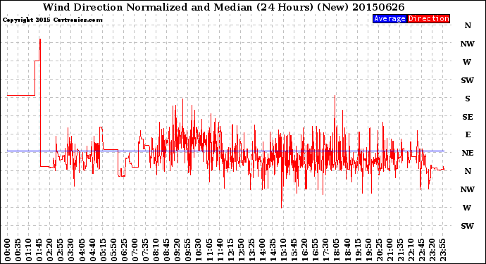 Milwaukee Weather Wind Direction<br>Normalized and Median<br>(24 Hours) (New)