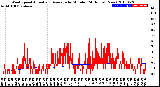 Milwaukee Weather Wind Speed<br>Actual and Average<br>by Minute<br>(24 Hours) (New)