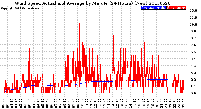 Milwaukee Weather Wind Speed<br>Actual and Average<br>by Minute<br>(24 Hours) (New)