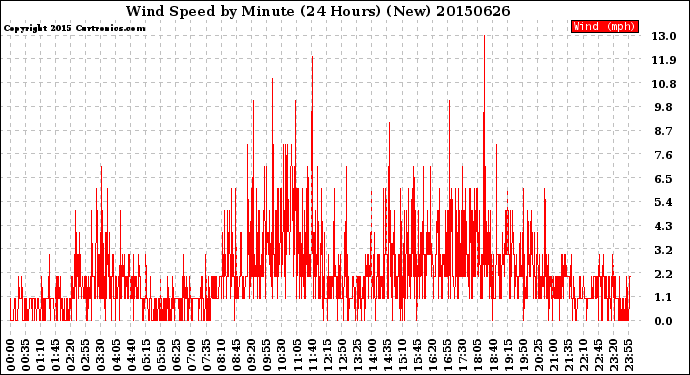 Milwaukee Weather Wind Speed<br>by Minute<br>(24 Hours) (New)