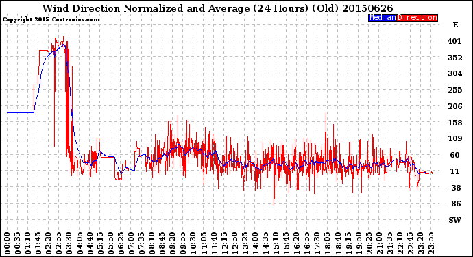 Milwaukee Weather Wind Direction<br>Normalized and Average<br>(24 Hours) (Old)