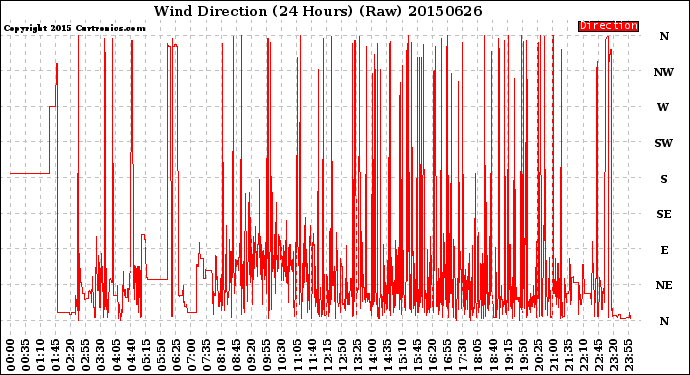 Milwaukee Weather Wind Direction<br>(24 Hours) (Raw)