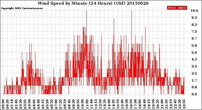 Milwaukee Weather Wind Speed<br>by Minute<br>(24 Hours) (Old)