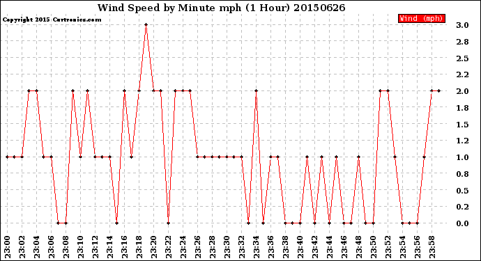 Milwaukee Weather Wind Speed<br>by Minute mph<br>(1 Hour)