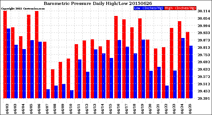 Milwaukee Weather Barometric Pressure<br>Daily High/Low