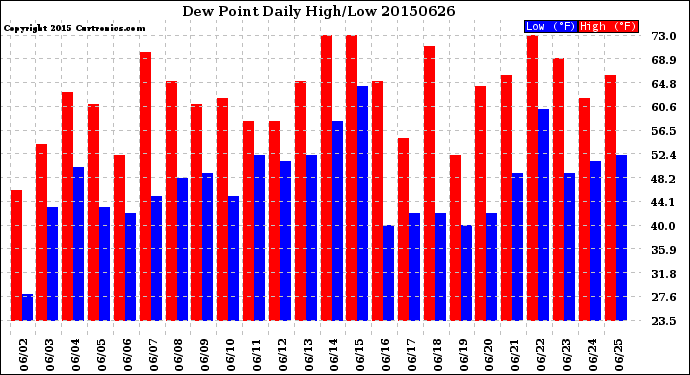 Milwaukee Weather Dew Point<br>Daily High/Low