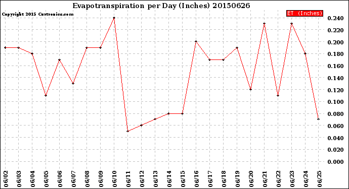 Milwaukee Weather Evapotranspiration<br>per Day (Inches)