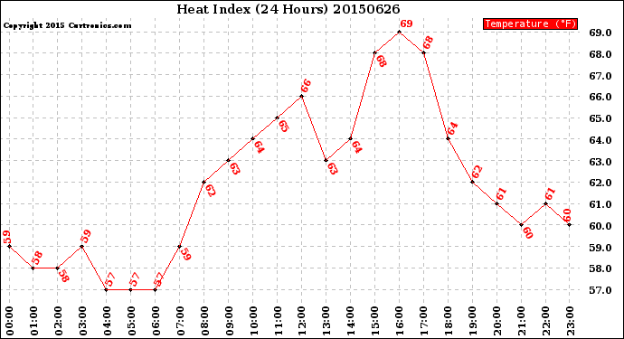 Milwaukee Weather Heat Index<br>(24 Hours)