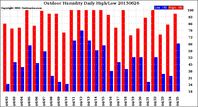 Milwaukee Weather Outdoor Humidity<br>Daily High/Low