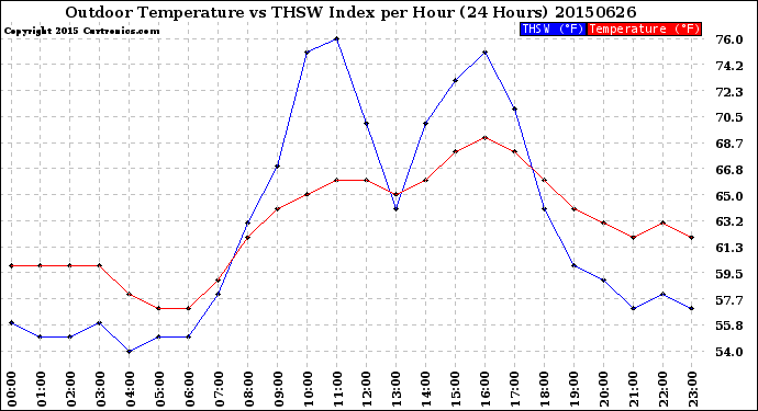 Milwaukee Weather Outdoor Temperature<br>vs THSW Index<br>per Hour<br>(24 Hours)