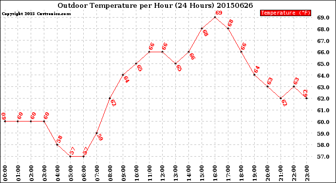 Milwaukee Weather Outdoor Temperature<br>per Hour<br>(24 Hours)