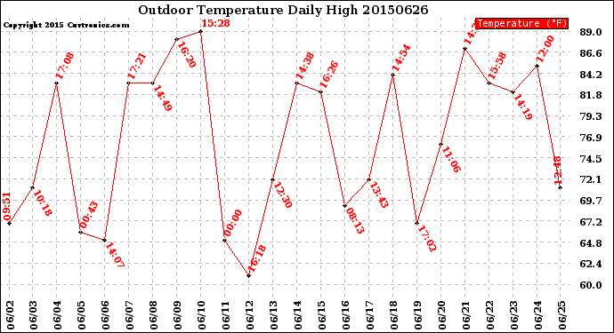 Milwaukee Weather Outdoor Temperature<br>Daily High