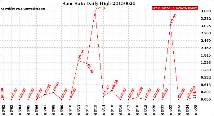 Milwaukee Weather Rain Rate<br>Daily High