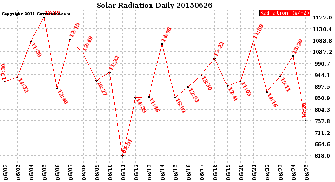 Milwaukee Weather Solar Radiation<br>Daily