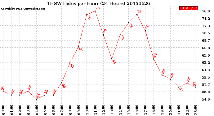 Milwaukee Weather THSW Index<br>per Hour<br>(24 Hours)