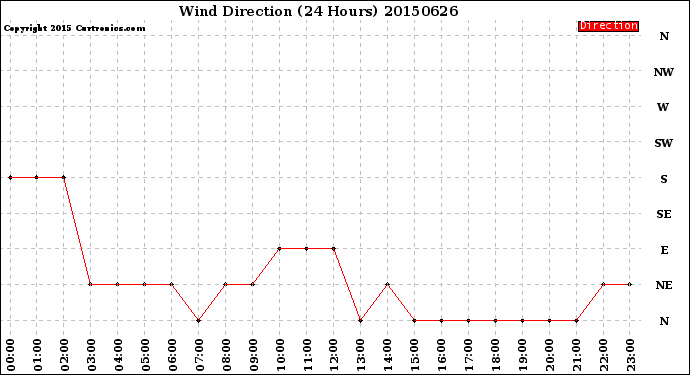 Milwaukee Weather Wind Direction<br>(24 Hours)