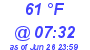 Milwaukee Weather Dewpoint High High Today