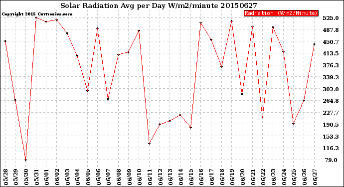 Milwaukee Weather Solar Radiation<br>Avg per Day W/m2/minute