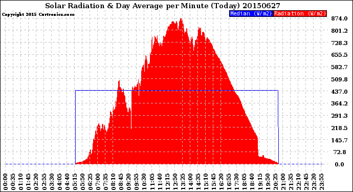 Milwaukee Weather Solar Radiation<br>& Day Average<br>per Minute<br>(Today)