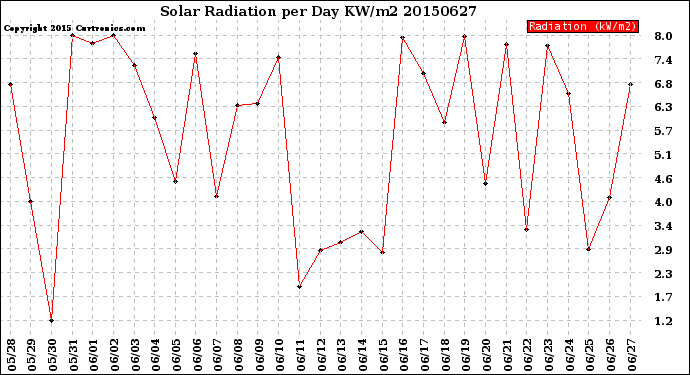 Milwaukee Weather Solar Radiation<br>per Day KW/m2