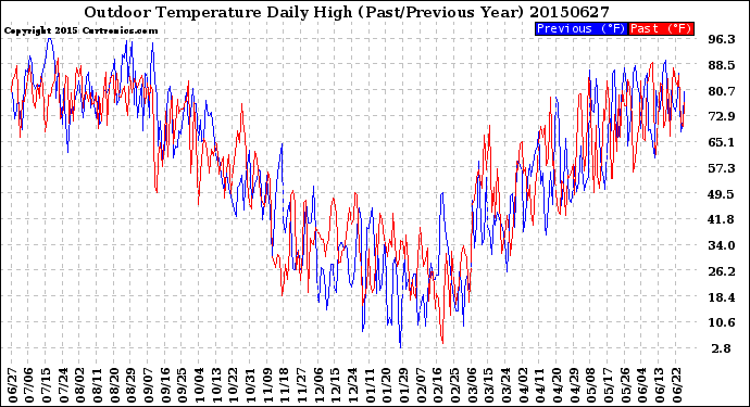 Milwaukee Weather Outdoor Temperature<br>Daily High<br>(Past/Previous Year)