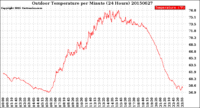 Milwaukee Weather Outdoor Temperature<br>per Minute<br>(24 Hours)