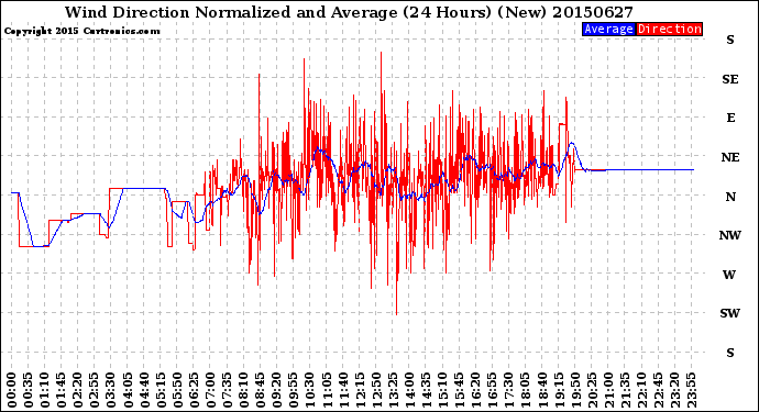 Milwaukee Weather Wind Direction<br>Normalized and Average<br>(24 Hours) (New)