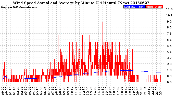 Milwaukee Weather Wind Speed<br>Actual and Average<br>by Minute<br>(24 Hours) (New)