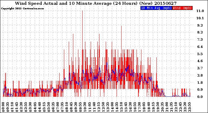 Milwaukee Weather Wind Speed<br>Actual and 10 Minute<br>Average<br>(24 Hours) (New)