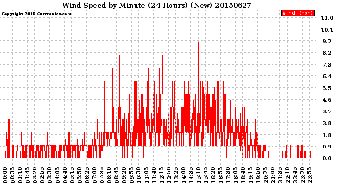 Milwaukee Weather Wind Speed<br>by Minute<br>(24 Hours) (New)