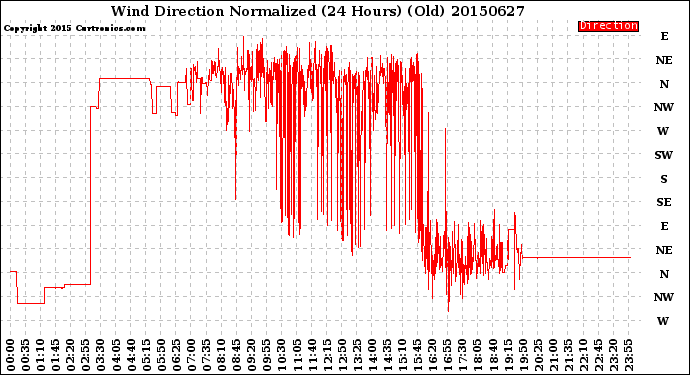 Milwaukee Weather Wind Direction<br>Normalized<br>(24 Hours) (Old)