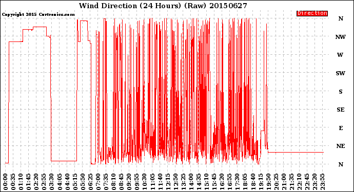 Milwaukee Weather Wind Direction<br>(24 Hours) (Raw)