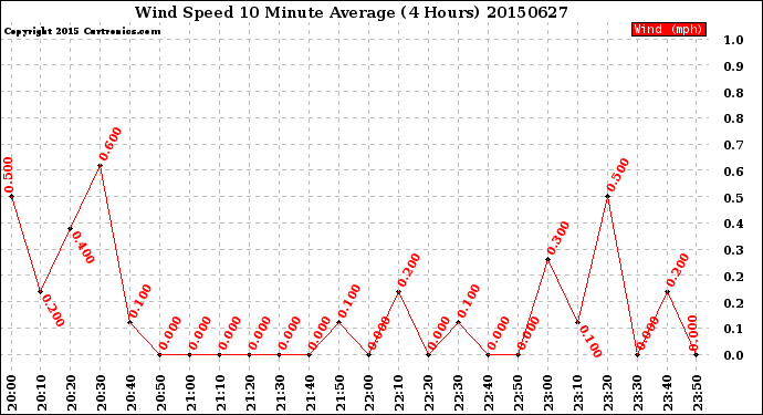 Milwaukee Weather Wind Speed<br>10 Minute Average<br>(4 Hours)