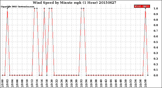 Milwaukee Weather Wind Speed<br>by Minute mph<br>(1 Hour)