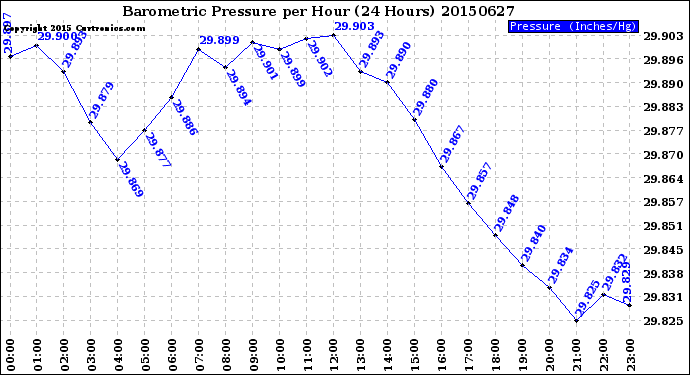 Milwaukee Weather Barometric Pressure<br>per Hour<br>(24 Hours)