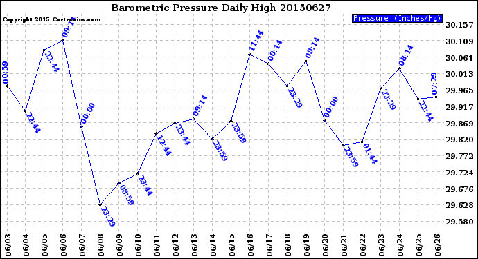 Milwaukee Weather Barometric Pressure<br>Daily High