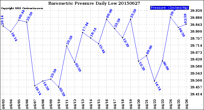 Milwaukee Weather Barometric Pressure<br>Daily Low