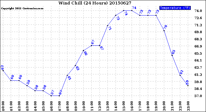 Milwaukee Weather Wind Chill<br>(24 Hours)