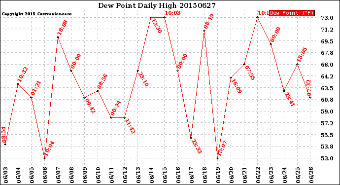 Milwaukee Weather Dew Point<br>Daily High