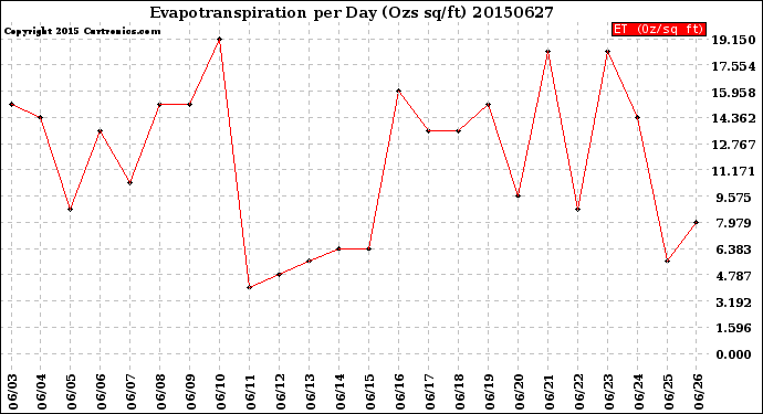 Milwaukee Weather Evapotranspiration<br>per Day (Ozs sq/ft)