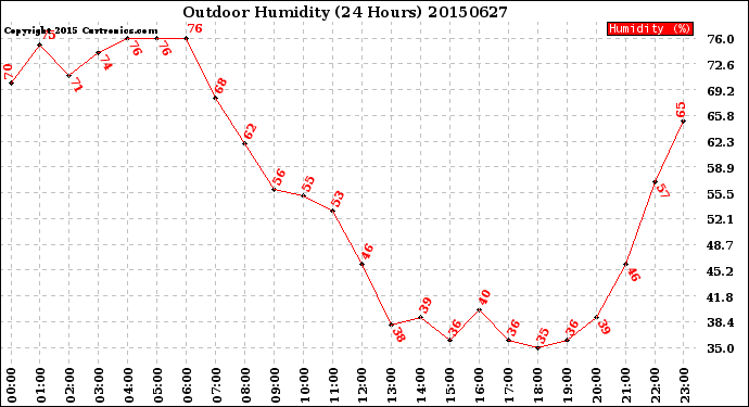 Milwaukee Weather Outdoor Humidity<br>(24 Hours)