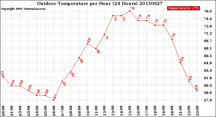 Milwaukee Weather Outdoor Temperature<br>per Hour<br>(24 Hours)