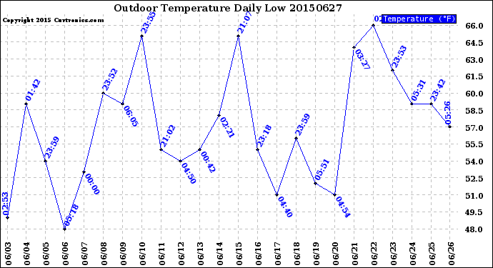 Milwaukee Weather Outdoor Temperature<br>Daily Low