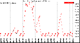 Milwaukee Weather Rain<br>By Day<br>(Inches)