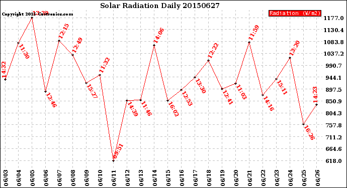 Milwaukee Weather Solar Radiation<br>Daily